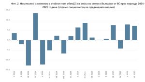 Как ВРЕДИТЕЛСТВОТО компенсира спада на износа…
