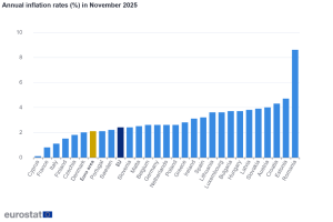 Annual inflation stable at 2.1% in the euro area