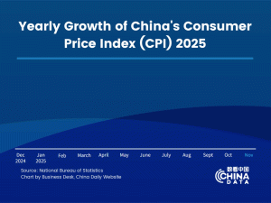 CPI на Китай се повиши с 0,7% през ноември