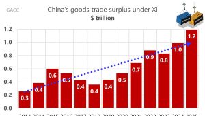 Китайският експортен императив не е лозунг. Това е макро ограничение